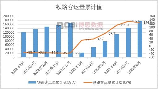 鐵路客運量累計
