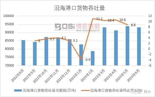 2023年上半年中國沿海港口貨物吞吐量月度統計