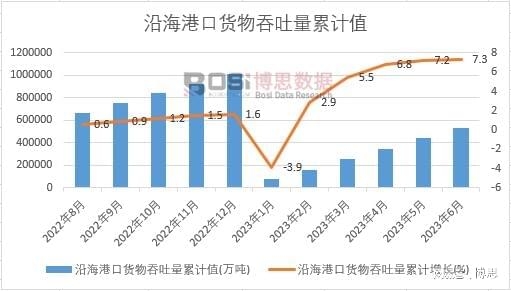 沿海港口貨物吞吐量累計