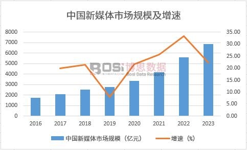 中國廣播影視新媒體市場規模