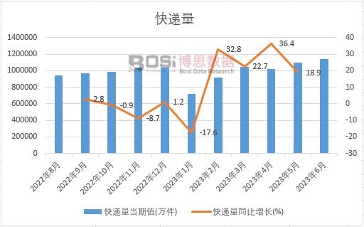 2023年上半年中國快遞量月度統計