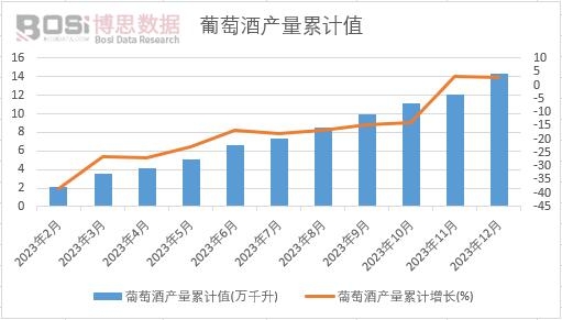 葡萄酒產量累計