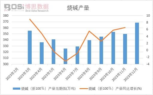 燒堿(折100%)產量