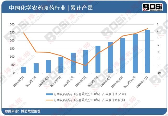 化學農藥原藥(折有效成分100%)產量累計