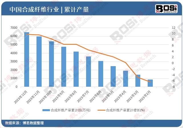合成纖維產量累計