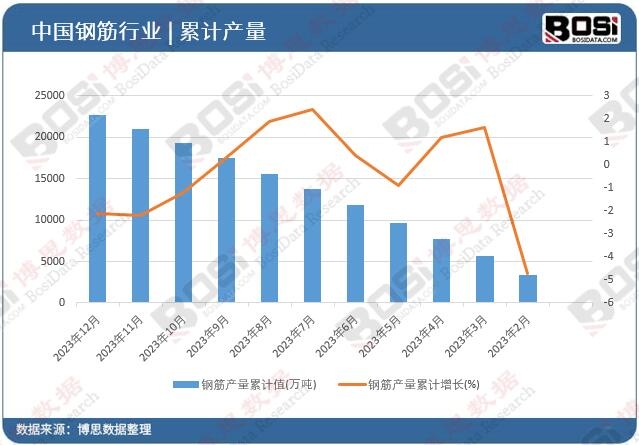 鋼筋產(chǎn)量累計(jì)