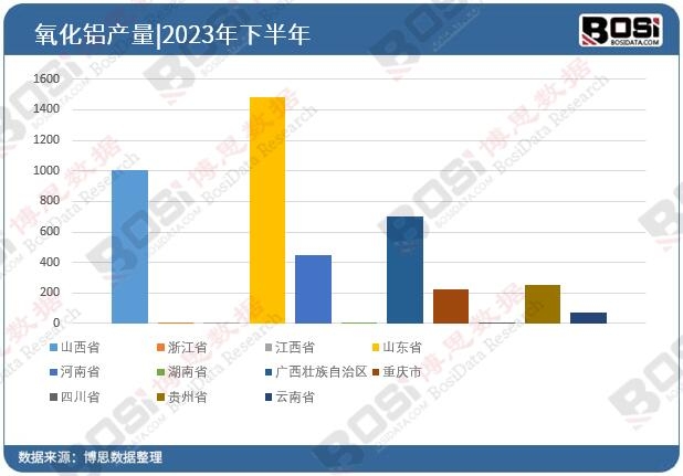 全國各省市氧化鋁投資數(shù)據(jù)統(tǒng)計