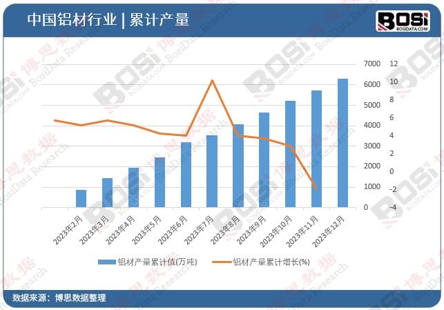 鋁材產(chǎn)量累計(jì)