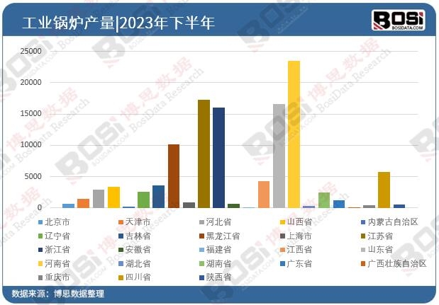 2023年全國各省市工業鍋爐投資數據統計