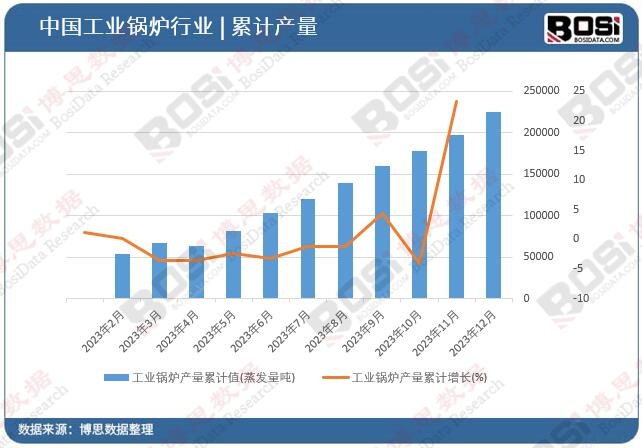 工業鍋爐產量累計