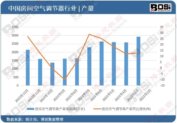 房間空氣調節器產量