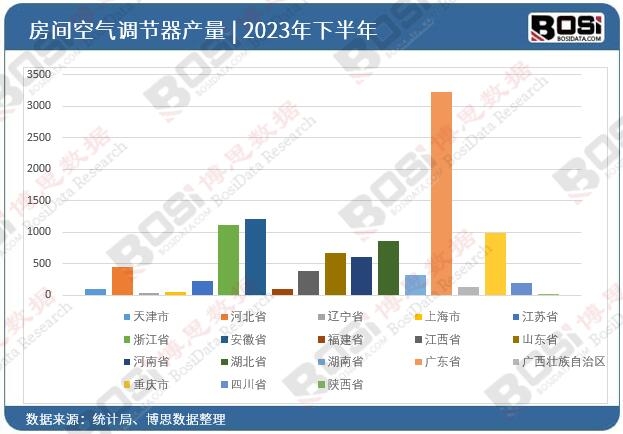 2023年全國各省市房間空氣調節器投資數據統計