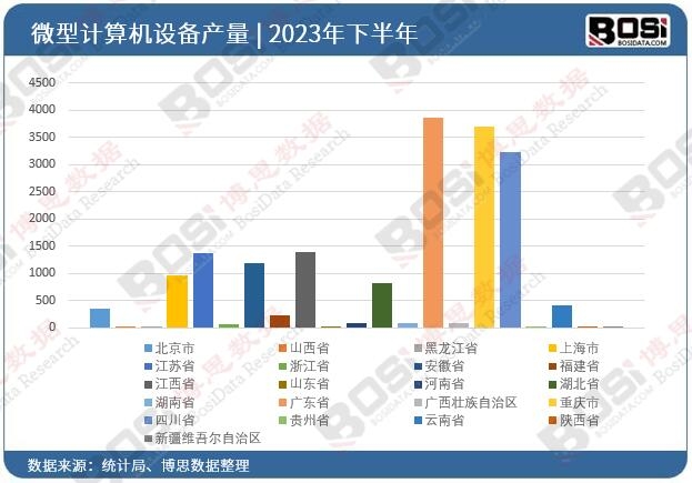 2023年全國(guó)各省市微型計(jì)算機(jī)設(shè)備投資數(shù)據(jù)統(tǒng)計(jì)