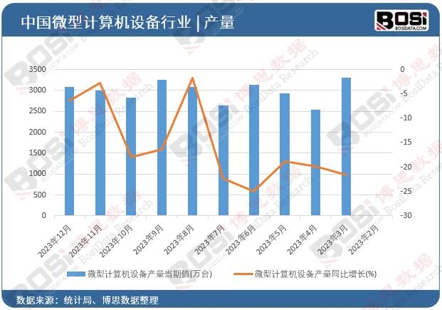微型計(jì)算機(jī)設(shè)備產(chǎn)量