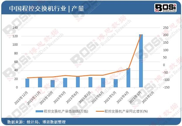 程控交換機產量