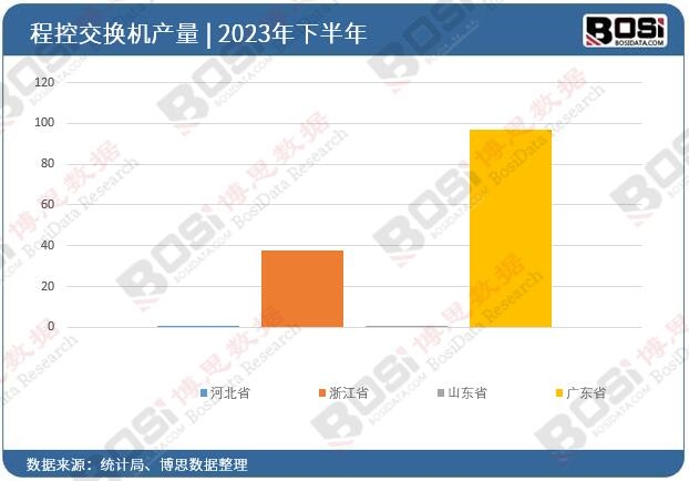 2023年全國各省市程控交換機投資數據統計