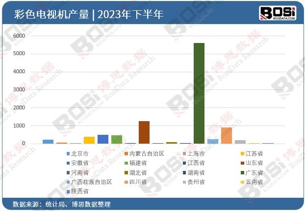 2023年全國各省市彩色電視機投資數據統計