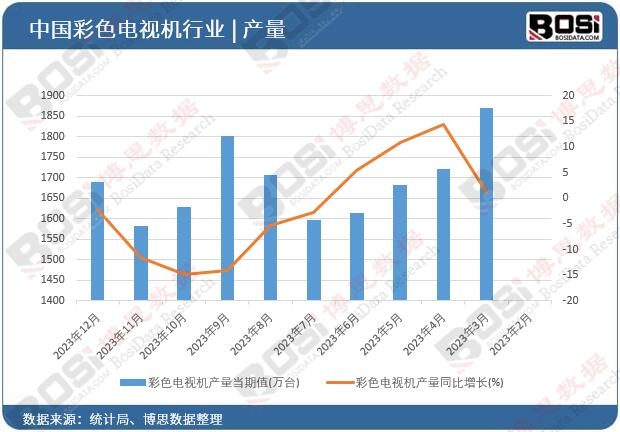 彩色電視機產量