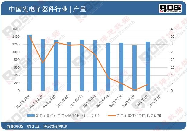 光電子器件產(chǎn)量
