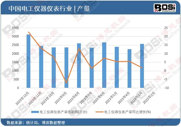 電工儀器儀表產量