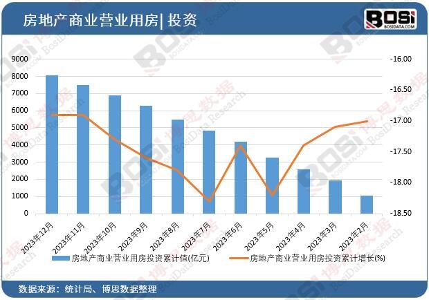 房地產商業營業用房投資累計