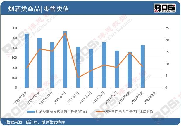 煙酒類商品零售類值當(dāng)期值