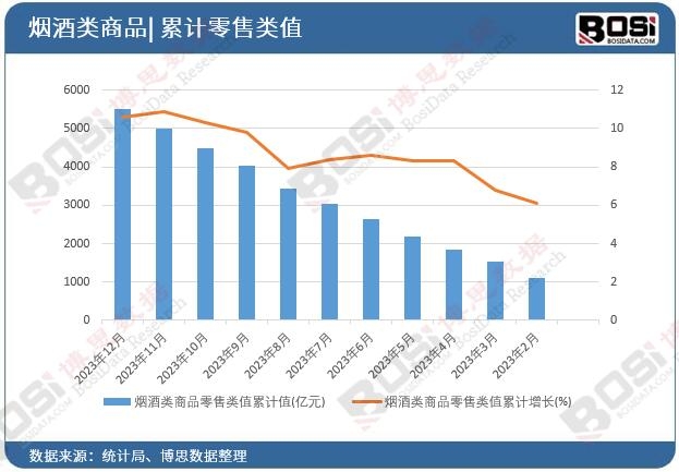 煙酒類商品零售類值累計