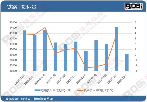 鐵路貨運(yùn)量