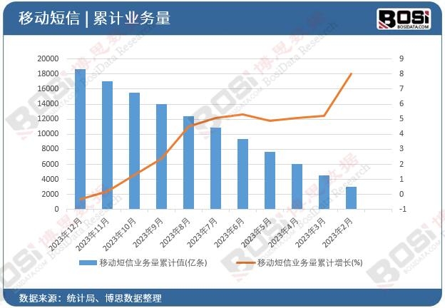 移動短信業(yè)務量累計