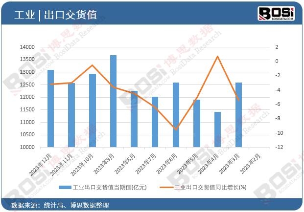 工業(yè)出口交貨值