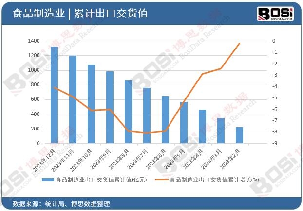 食品制造業出口交貨值累計