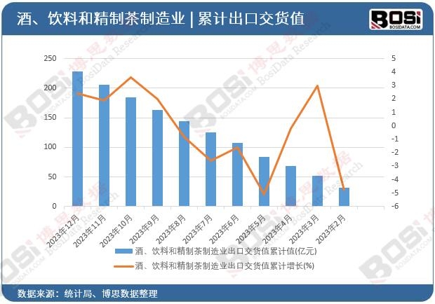 酒、飲料和精制茶制造業出口交貨值累計