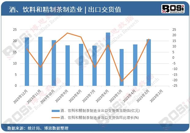 酒、飲料和精制茶制造業出口交貨值