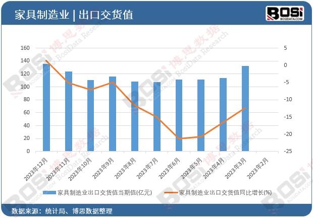 家具制造業(yè)出口交貨值