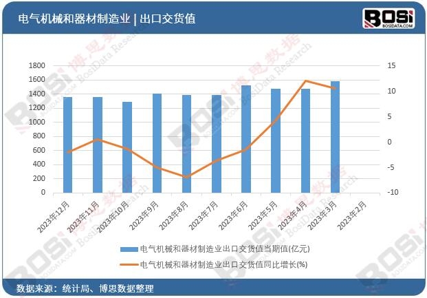 電氣機械和器材制造業(yè)出口交貨值