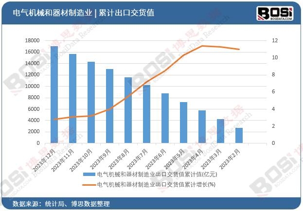 電氣機械和器材制造業(yè)出口交貨值累計