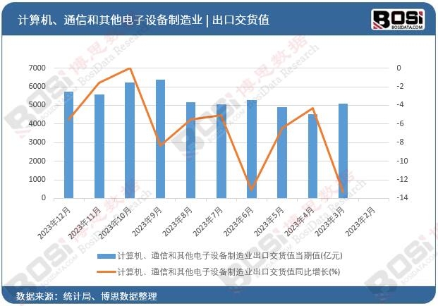 計算機、通信和其他電子設備制造業出口交貨值