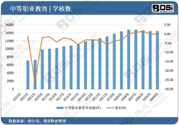 中等職業教育學校數