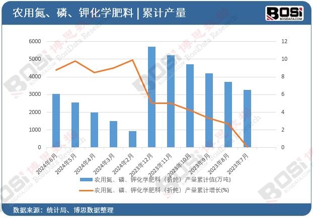 農(nóng)用氮、磷、鉀化學(xué)肥料(折純)產(chǎn)量累計