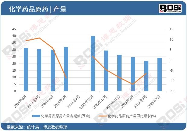 化學藥品原藥產量