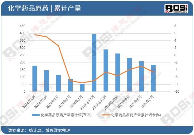 化學藥品原藥產量累計