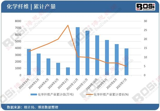 化學纖維產量累計值