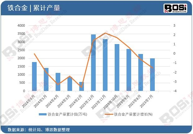 鐵合金產量累計