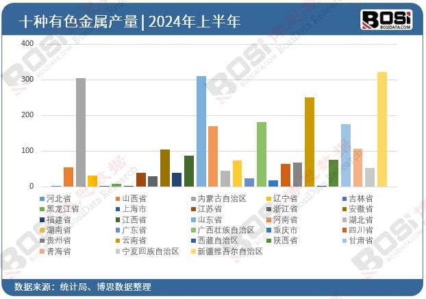 全國各省市有色金屬投資數(shù)據(jù)統(tǒng)計(jì)