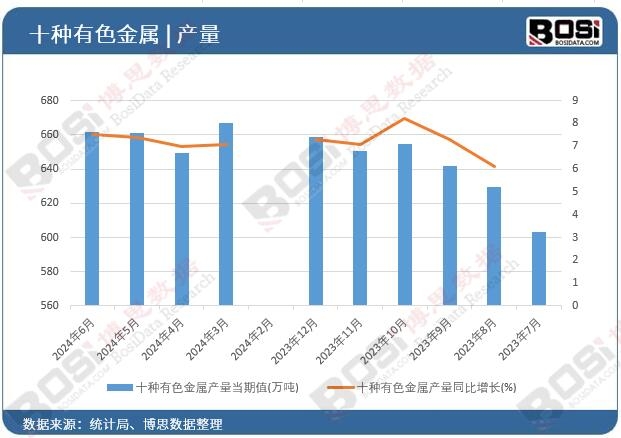 十種有色金屬產(chǎn)量