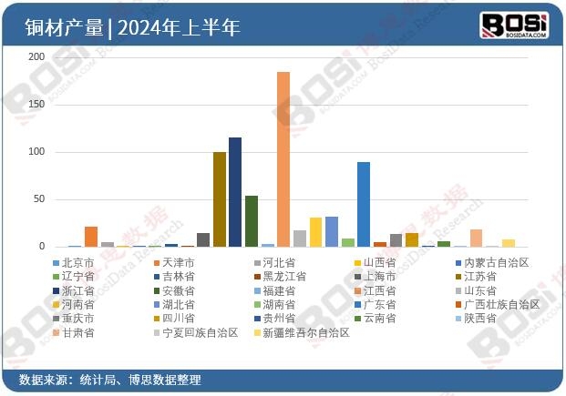 全國各省市銅材投資數據統計