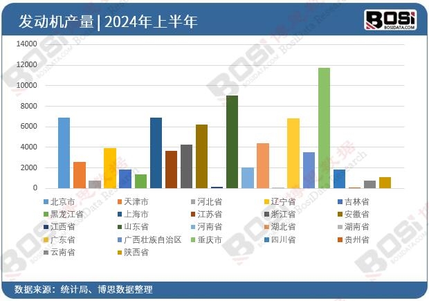 全國各省市發(fā)動機(jī)投資數(shù)據(jù)統(tǒng)計(jì)