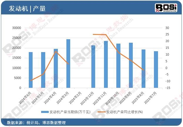 發(fā)動機(jī)產(chǎn)量
