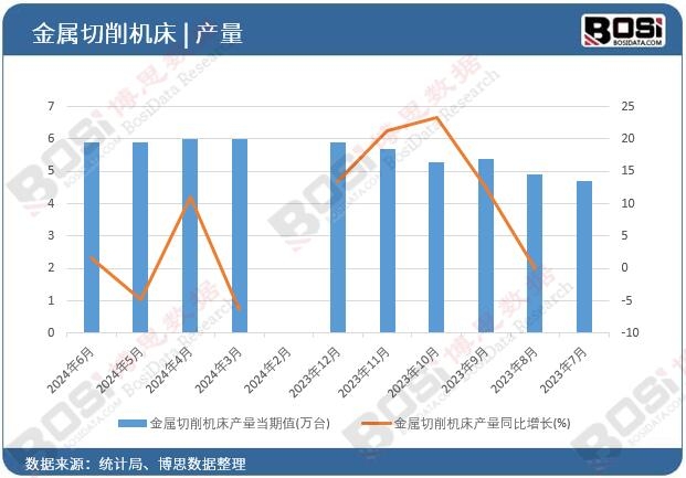 金屬切削機(jī)床產(chǎn)量