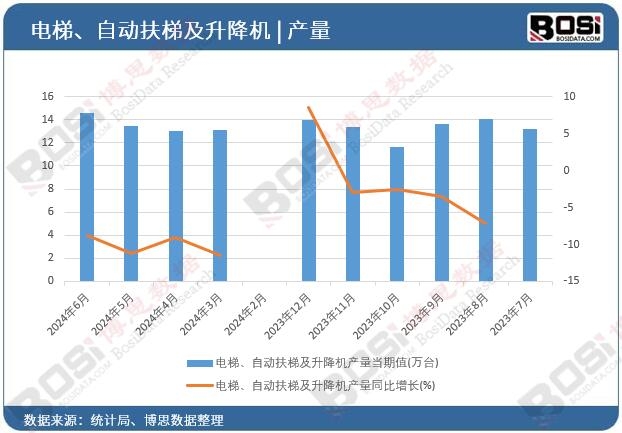 電梯、自動扶梯及升降機產量
